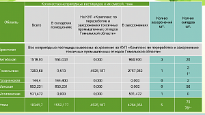 Какие основные виды отходов, содержащих СОЗ, встречаются в Беларуси